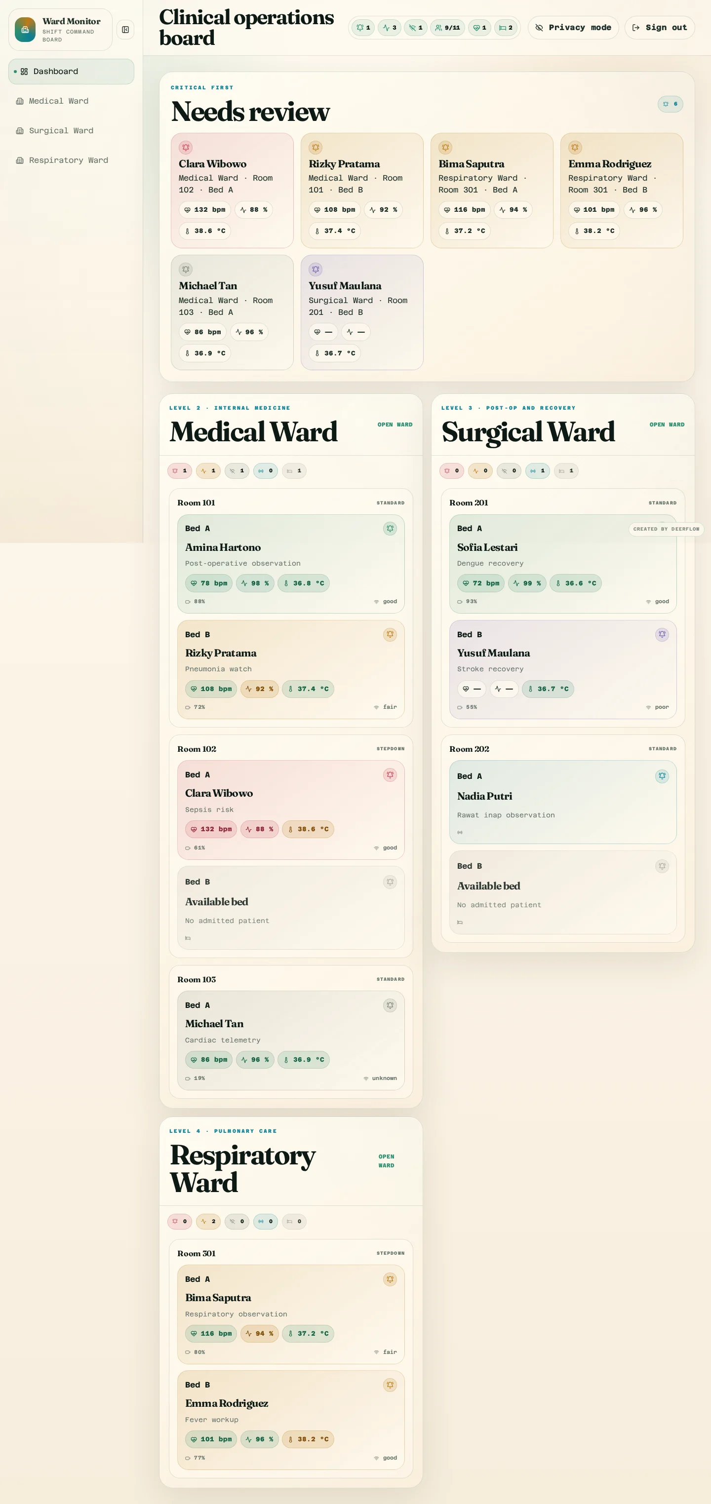 Ward Monitor dashboard showing clinical operations, priority patient cards, ward boards, vitals, and ESP32 device state
